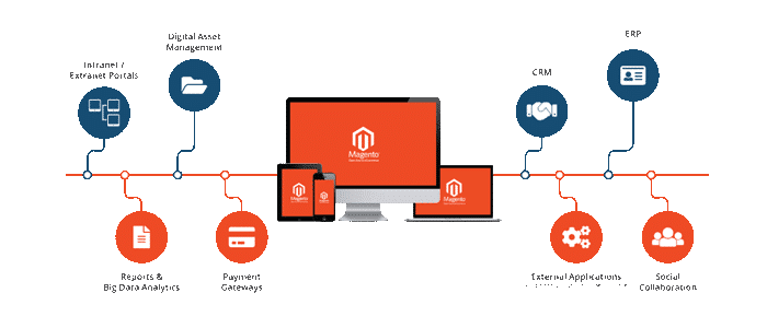 magento-E-commerce-platforms